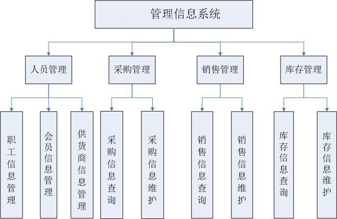 現(xiàn)代企業(yè)必備的管理工具，管理信息系統(tǒng)下載指南