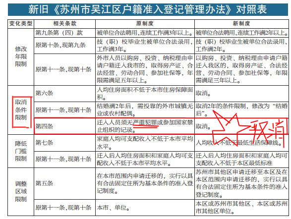 吳江戶口遷入條件最新詳解