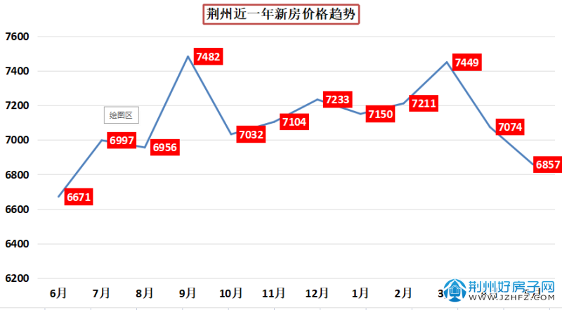 荊州樓盤最新房價概覽，最新房價信息一覽無余