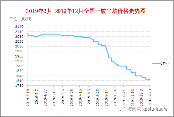 一銨最新價(jià)格走勢分析