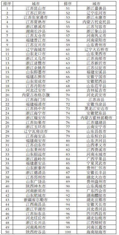 2017中國(guó)百?gòu)?qiáng)縣最新排名揭曉，繁榮背后的力量角逐